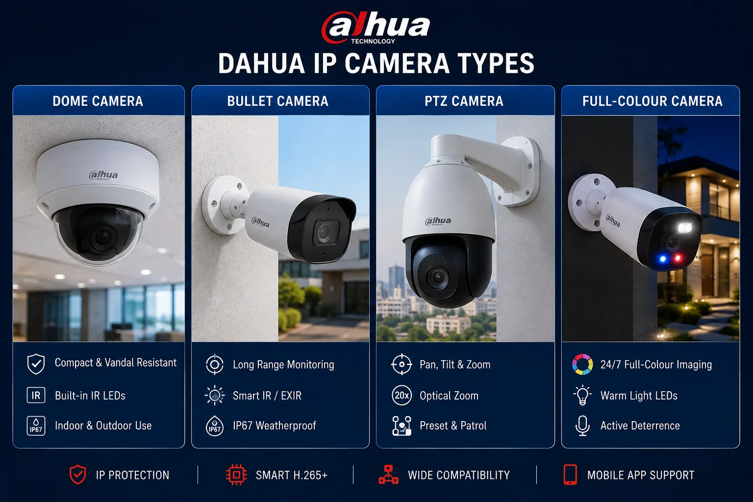 Comparison of Dahua IP camera types used in Oman — dome, bullet, PTZ and full-colour cameras with their key features
