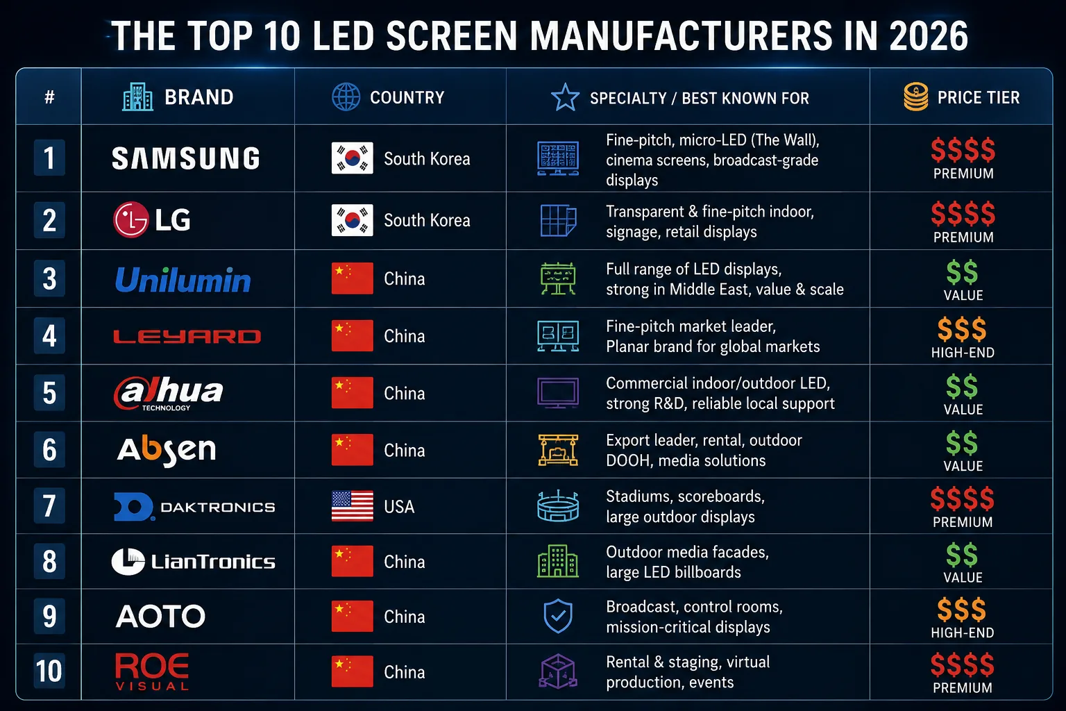 Comparison table of the top 10 LED screen manufacturers in 2026 — Samsung, LG, Unilumin, Leyard, Dahua, Absen, Daktronics, Liantronics, AOTO and ROE Visual with country, specialty and price tier